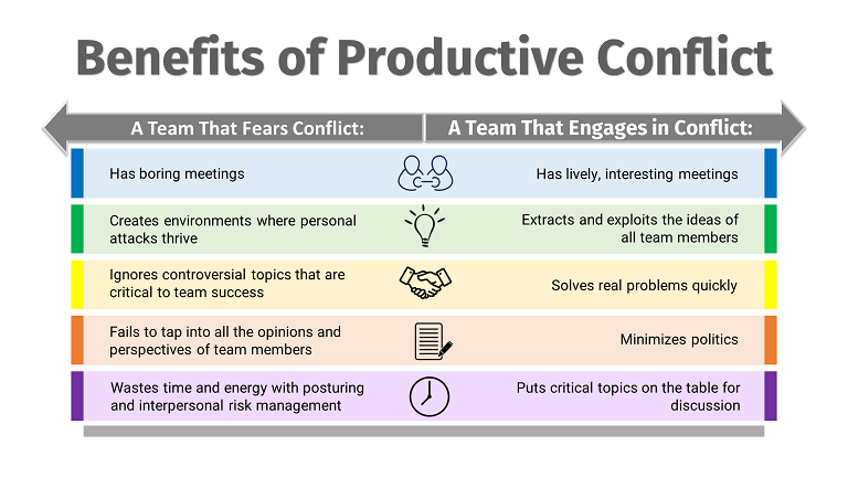Benefits of Productive Conflict