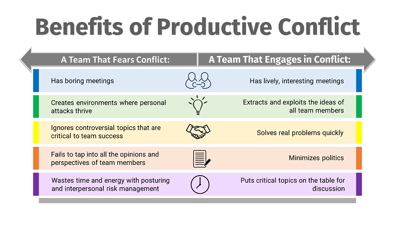 Benefits of Productive Conflict Benefits of Productive Conflict