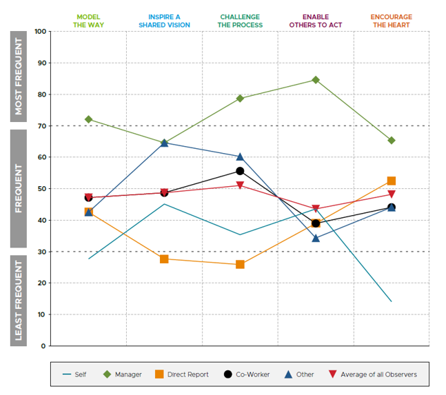 LPI Percentile