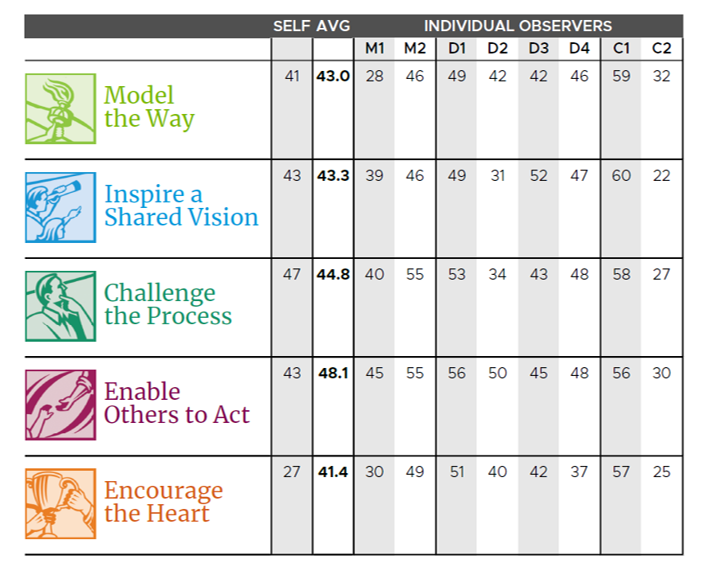 LPI - 5 Practices Summary