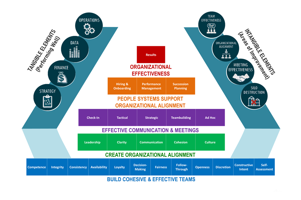 Building Blocks of Team Effectiveness
